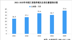 2026年中国工业软件市场规模预测及相关企业注册量分析（图）