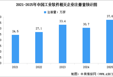 2026年中国工业软件市场规模预测及相关企业注册量分析（图）