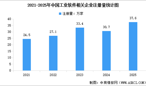2026年中国工业软件市场规模预测及相关企业注册量分析（图）