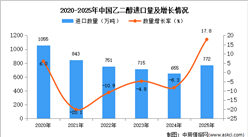 2025年1-12月中国乙二醇进口数据统计分析：进口量同比增长17.8%