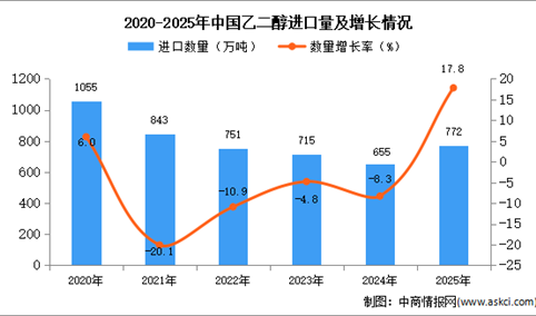 2025年1-12月中国乙二醇进口数据统计分析：进口量同比增长17.8%