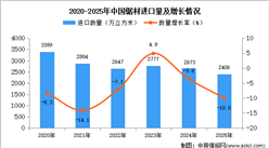 2025年1-12月中国锯材进口数据统计分析：进口量同比下降10%