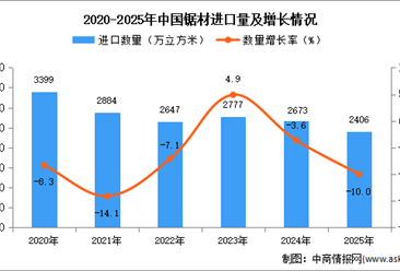 2025年1-12月中国锯材进口数据统计分析：进口量同比下降10%