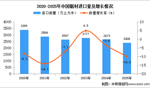 2025年1-12月中国锯材进口数据统计分析：进口量同比下降10%