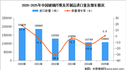 2025年1-12月中国玻璃纤维及其制品进口数据统计分析：进口量同比增长0.8%