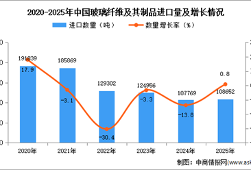 2025年1-12月中国玻璃纤维及其制品进口数据统计分析：进口量同比增长0.8%