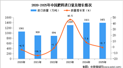2025年1-12月中国肥料进口数据统计分析：进口量1401万吨