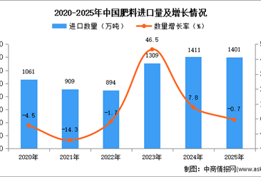 2025年1-12月中國肥料進(jìn)口數(shù)據(jù)統(tǒng)計分析：進(jìn)口量1401萬噸