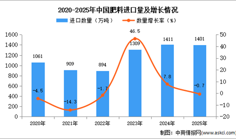 2025年1-12月中国肥料进口数据统计分析：进口量1401万吨