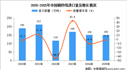 2025年1-12月中国棉纱线进口数据统计分析：进口量150万吨