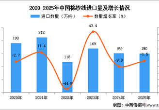 2025年1-12月中国棉纱线进口数据统计分析：进口量150万吨