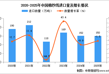 2025年1-12月中国棉纱线进口数据统计分析：进口量150万吨