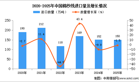 2025年1-12月中国棉纱线进口数据统计分析：进口量150万吨