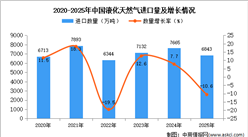 2025年1-12月中國液化天然氣進(jìn)口數(shù)據(jù)統(tǒng)計分析：進(jìn)口量同比下降10.6%