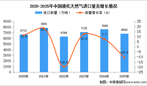 2025年1-12月中国液化天然气进口数据统计分析：进口量同比下降10.6%