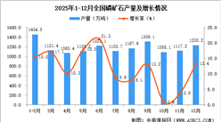 2025年12月全國磷礦石產(chǎn)量數(shù)據(jù)統(tǒng)計分析