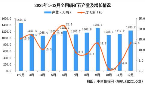 2025年12月全国磷矿石产量数据统计分析