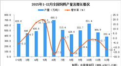 2025年12月全国饲料产量数据统计分析