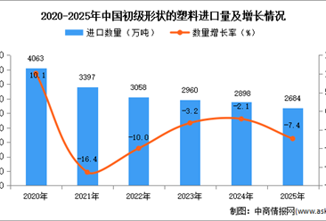 2025年1-12月中國初級形狀的塑料進口數(shù)據(jù)統(tǒng)計分析：進口量同比下降7.4%