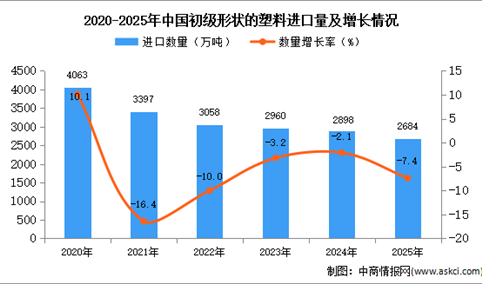 2025年1-12月中国初级形状的塑料进口数据统计分析：进口量同比下降7.4%