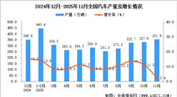 2025年12月全国汽车产量数据统计分析