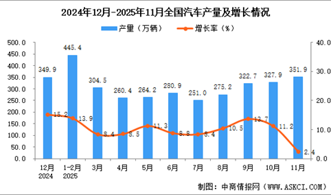 2025年12月全国汽车产量数据统计分析