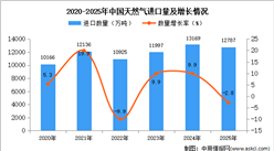 2025年1-12月中國天然氣進(jìn)口數(shù)據(jù)統(tǒng)計分析：進(jìn)口量同比下降2.8%