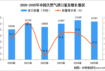 2025年1-12月中国天然气进口数据统计分析：进口量同比下降2.8%