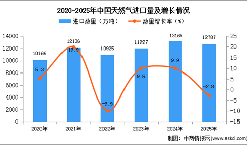 2025年1-12月中国天然气进口数据统计分析：进口量同比下降2.8%