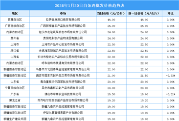 2026年1月22日全國(guó)各地最新白條雞價(jià)格行情走勢(shì)分析