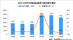 2025年1-12月中國成品油進(jìn)口數(shù)據(jù)統(tǒng)計(jì)分析：進(jìn)口量4242萬噸