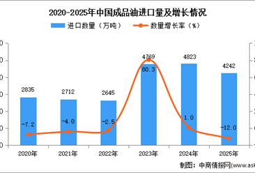2025年1-12月中國成品油進口數(shù)據(jù)統(tǒng)計分析：進口量4242萬噸