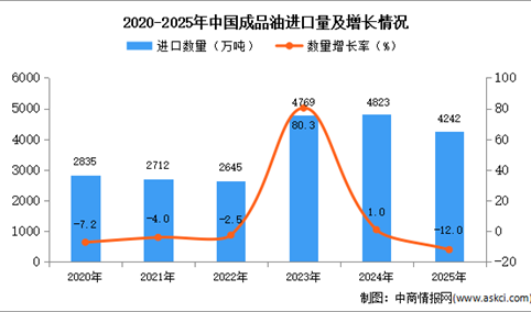 2025年1-12月中国成品油进口数据统计分析：进口量4242万吨