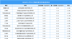 2026年1月22日全国各地最新大米价格行情走势分析