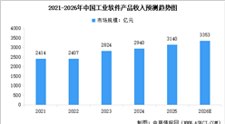 2026年中国工业软件市场规模预测及市场结构分析（图）