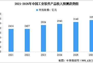 2026年中国工业软件市场规模预测及市场结构分析（图）