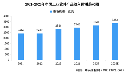 2026年中国工业软件市场规模预测及市场结构分析（图）