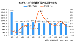 2025年12月全國鐵礦石產(chǎn)量數(shù)據(jù)統(tǒng)計分析