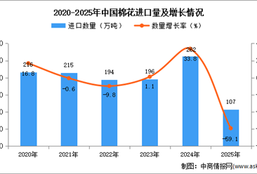2025年1-12月中国棉花进口数据统计分析：进口量同比下降59.1%