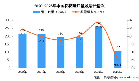 2025年1-12月中国棉花进口数据统计分析：进口量同比下降59.1%