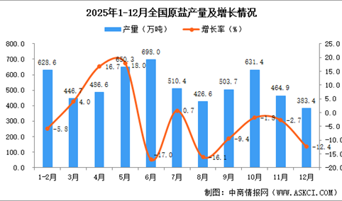 2025年12月全国原盐产量数据统计分析