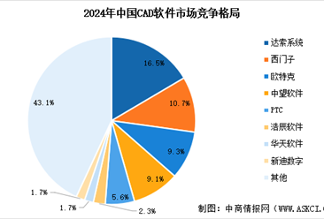 2025年中国工业软件相关企业注册量及行业竞争格局分析（图）