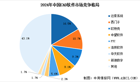 2025年中国工业软件相关企业注册量及行业竞争格局分析（图）