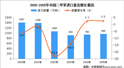 2025年1-12月中国二甲苯进口数据统计分析：进口量同比增长2.5%