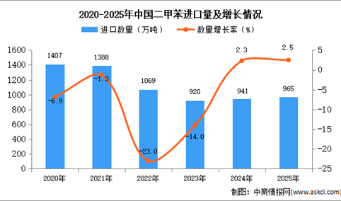 2025年1-12月中国二甲苯进口数据统计分析：进口量同比增长2.5%