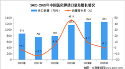 2025年1-12月中国氯化钾进口数据统计分析：进口量同比下降0.1%