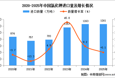 2025年1-12月中国氯化钾进口数据统计分析：进口量同比下降0.1%