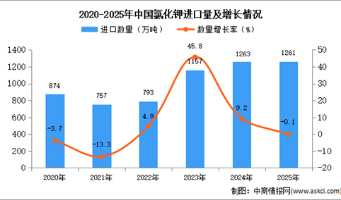 2025年1-12月中国氯化钾进口数据统计分析：进口量同比下降0.1%