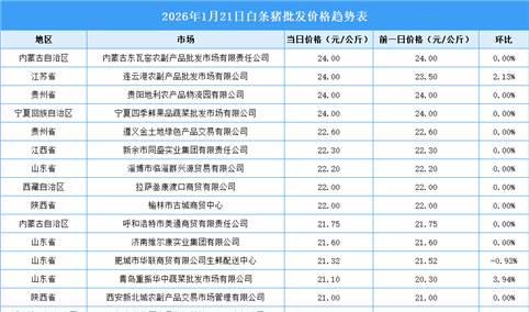 2026年1月22日全国各地最新白条猪价格行情走势分析
