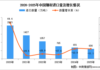 2025年1-12月中国钢材进口数据统计分析：进口量606万吨